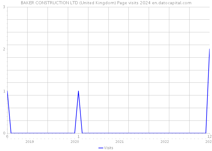 BAKER CONSTRUCTION LTD (United Kingdom) Page visits 2024 