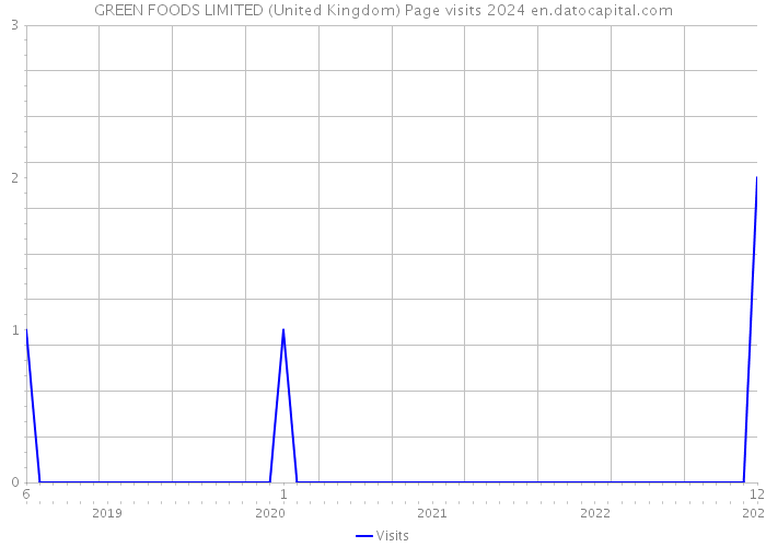 GREEN FOODS LIMITED (United Kingdom) Page visits 2024 