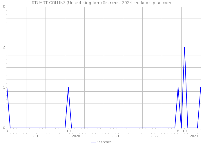 STUART COLLINS (United Kingdom) Searches 2024 