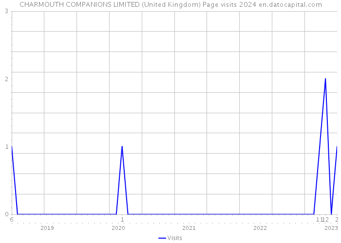CHARMOUTH COMPANIONS LIMITED (United Kingdom) Page visits 2024 