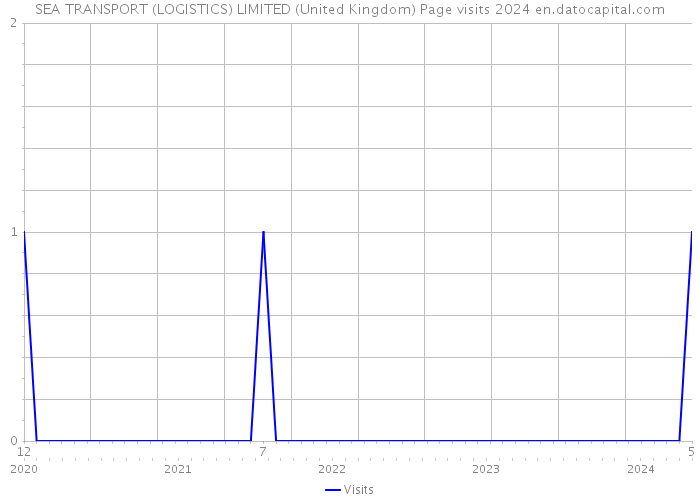 SEA TRANSPORT (LOGISTICS) LIMITED (United Kingdom) Page visits 2024 