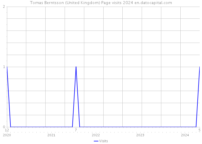 Tomas Berntsson (United Kingdom) Page visits 2024 