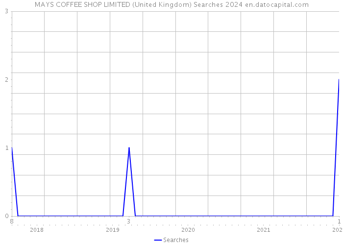 MAYS COFFEE SHOP LIMITED (United Kingdom) Searches 2024 