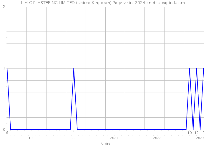 L M C PLASTERING LIMITED (United Kingdom) Page visits 2024 