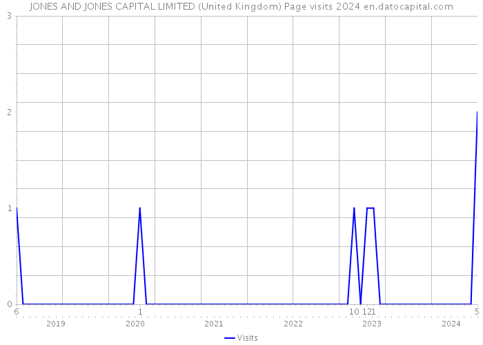 JONES AND JONES CAPITAL LIMITED (United Kingdom) Page visits 2024 