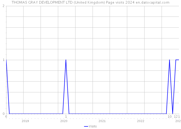 THOMAS GRAY DEVELOPMENT LTD (United Kingdom) Page visits 2024 
