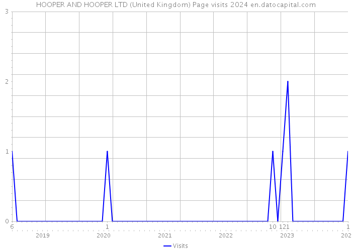 HOOPER AND HOOPER LTD (United Kingdom) Page visits 2024 