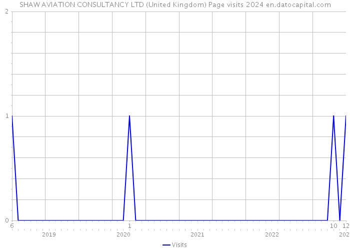 SHAW AVIATION CONSULTANCY LTD (United Kingdom) Page visits 2024 