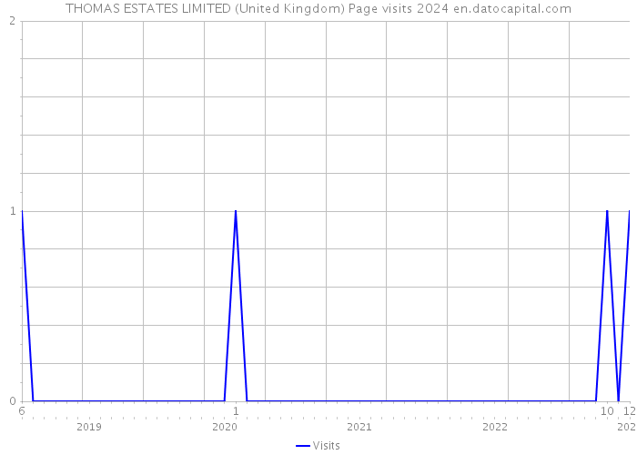 THOMAS ESTATES LIMITED (United Kingdom) Page visits 2024 