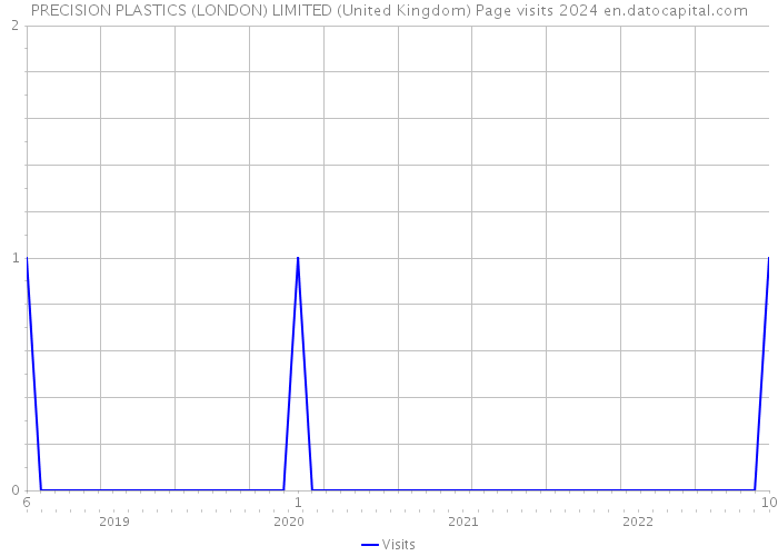 PRECISION PLASTICS (LONDON) LIMITED (United Kingdom) Page visits 2024 
