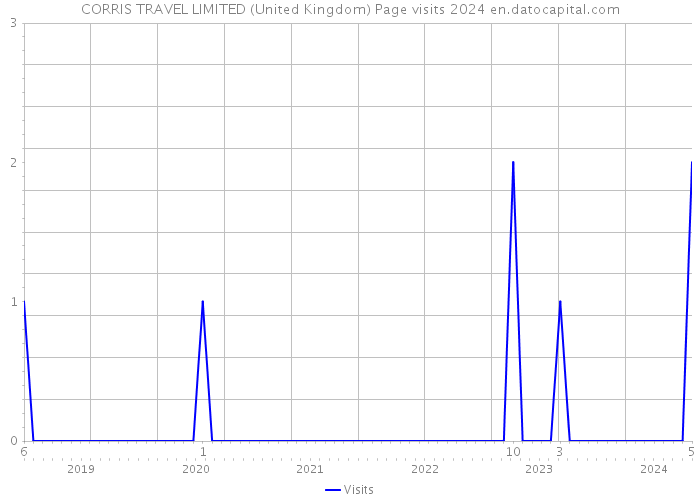 CORRIS TRAVEL LIMITED (United Kingdom) Page visits 2024 