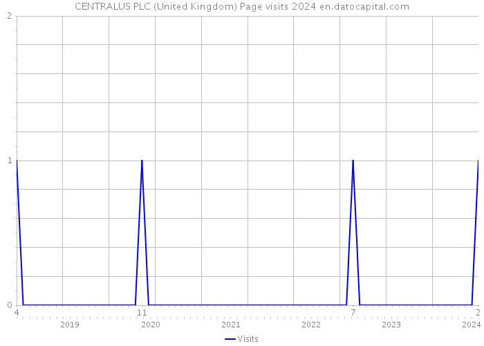 CENTRALUS PLC (United Kingdom) Page visits 2024 
