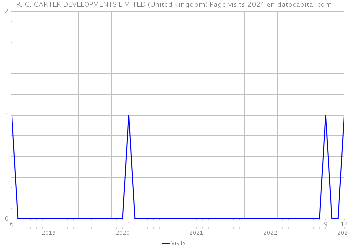 R. G. CARTER DEVELOPMENTS LIMITED (United Kingdom) Page visits 2024 