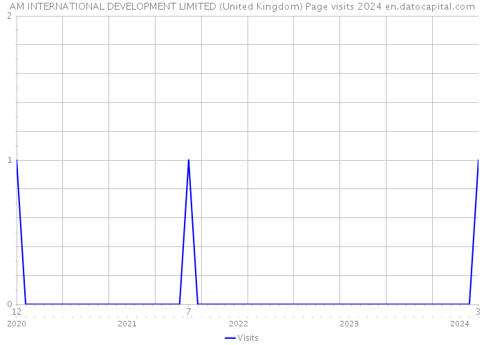 AM INTERNATIONAL DEVELOPMENT LIMITED (United Kingdom) Page visits 2024 