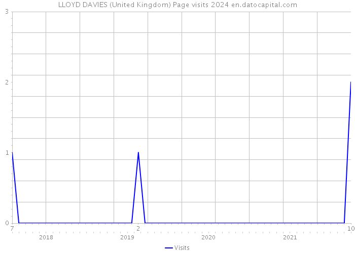 LLOYD DAVIES (United Kingdom) Page visits 2024 
