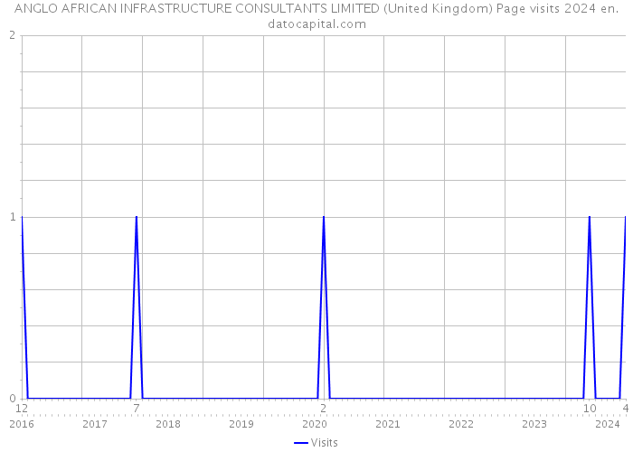 ANGLO AFRICAN INFRASTRUCTURE CONSULTANTS LIMITED (United Kingdom) Page visits 2024 