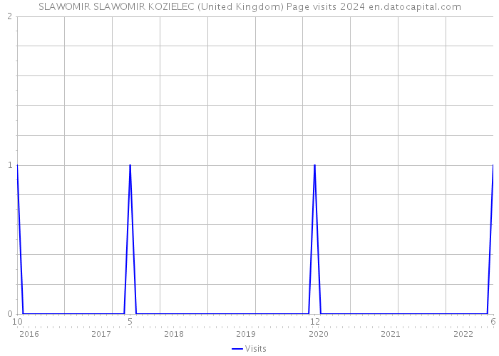 SLAWOMIR SLAWOMIR KOZIELEC (United Kingdom) Page visits 2024 
