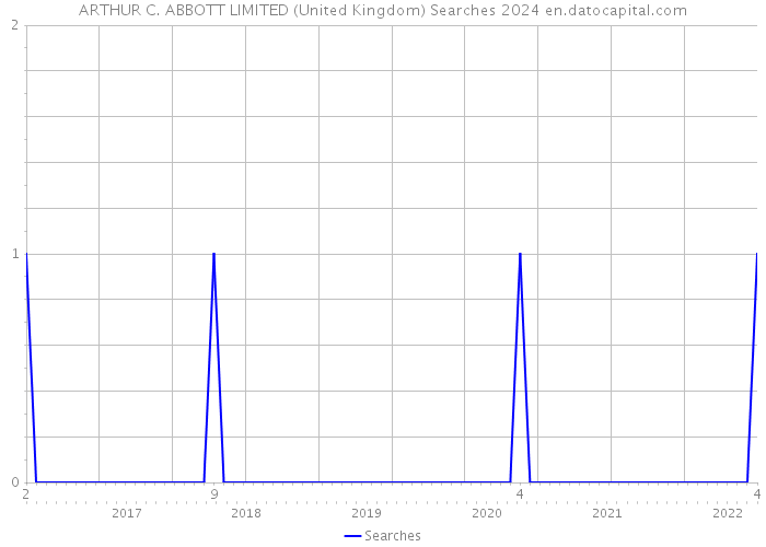 ARTHUR C. ABBOTT LIMITED (United Kingdom) Searches 2024 