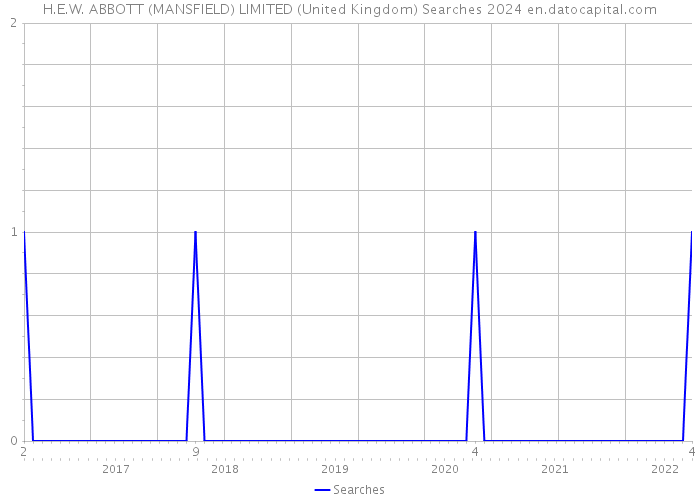 H.E.W. ABBOTT (MANSFIELD) LIMITED (United Kingdom) Searches 2024 