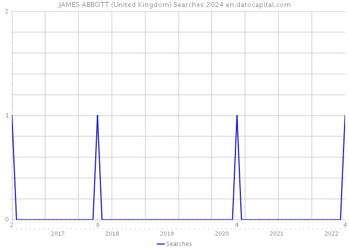 JAMES ABBOTT (United Kingdom) Searches 2024 