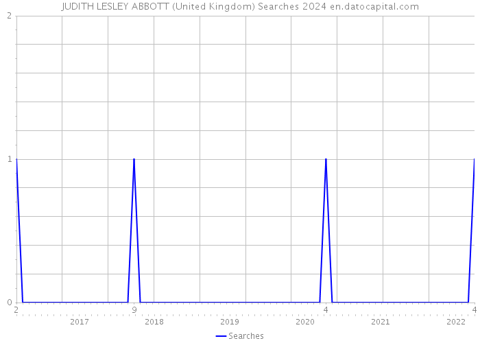 JUDITH LESLEY ABBOTT (United Kingdom) Searches 2024 
