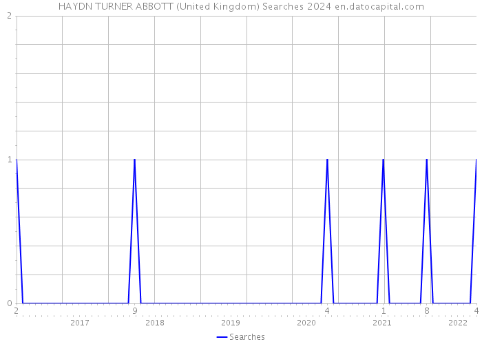 HAYDN TURNER ABBOTT (United Kingdom) Searches 2024 