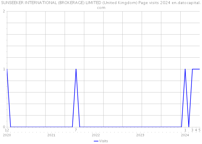 SUNSEEKER INTERNATIONAL (BROKERAGE) LIMITED (United Kingdom) Page visits 2024 