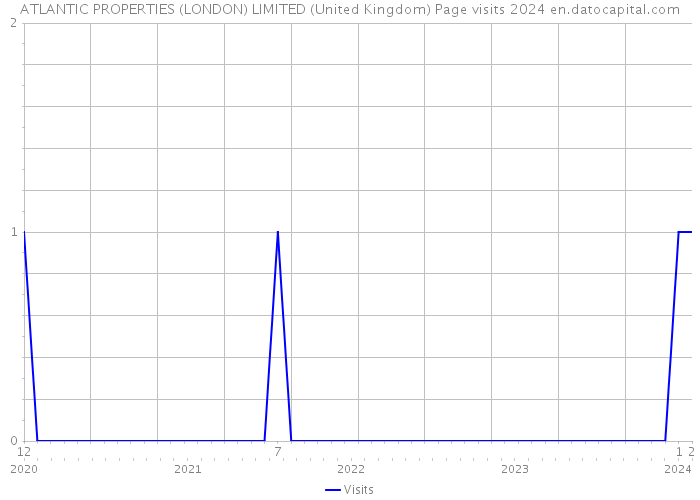 ATLANTIC PROPERTIES (LONDON) LIMITED (United Kingdom) Page visits 2024 