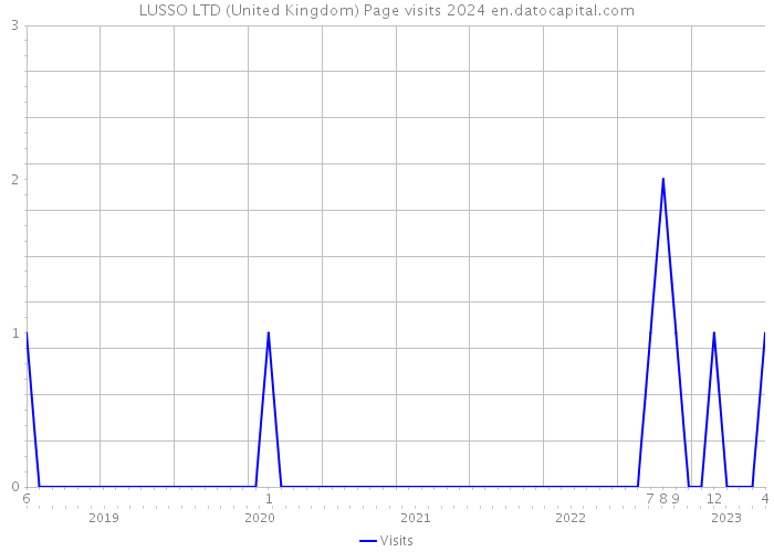 LUSSO LTD (United Kingdom) Page visits 2024 