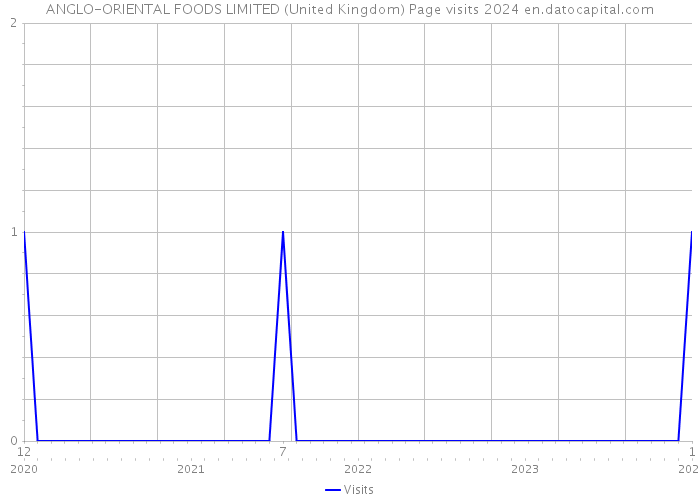 ANGLO-ORIENTAL FOODS LIMITED (United Kingdom) Page visits 2024 