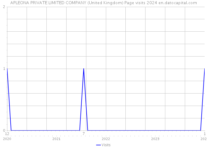 APLEONA PRIVATE LIMITED COMPANY (United Kingdom) Page visits 2024 