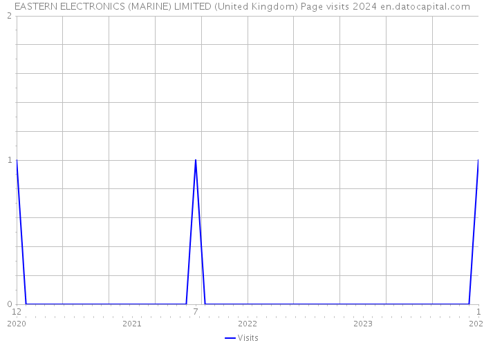 EASTERN ELECTRONICS (MARINE) LIMITED (United Kingdom) Page visits 2024 