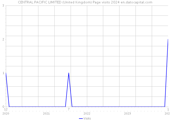 CENTRAL PACIFIC LIMITED (United Kingdom) Page visits 2024 