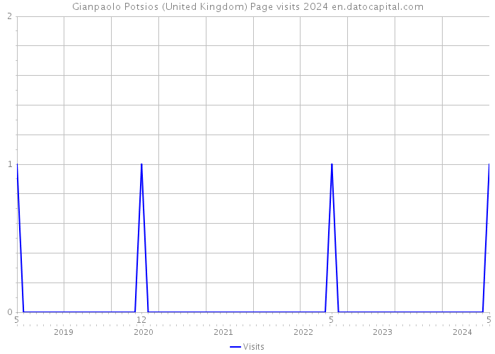 Gianpaolo Potsios (United Kingdom) Page visits 2024 