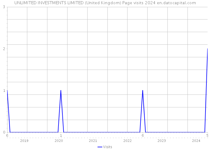 UNLIMITED INVESTMENTS LIMITED (United Kingdom) Page visits 2024 