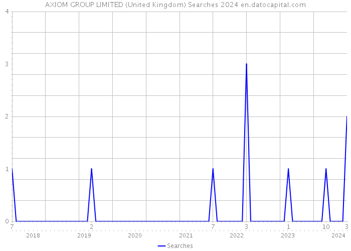 AXIOM GROUP LIMITED (United Kingdom) Searches 2024 
