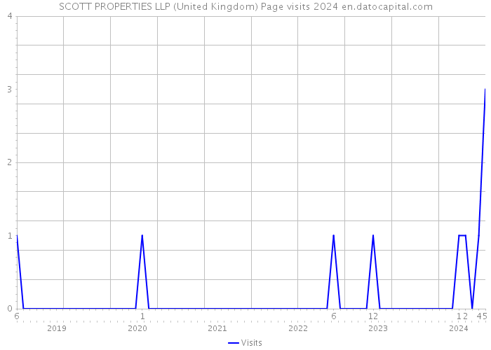 SCOTT PROPERTIES LLP (United Kingdom) Page visits 2024 
