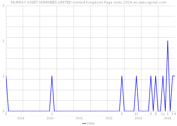 MURRAY ASSET NOMINEES LIMITED (United Kingdom) Page visits 2024 