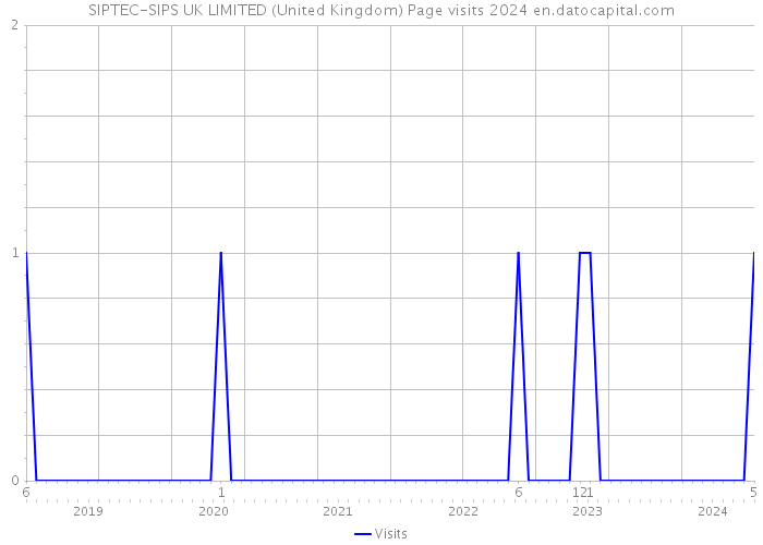 SIPTEC-SIPS UK LIMITED (United Kingdom) Page visits 2024 