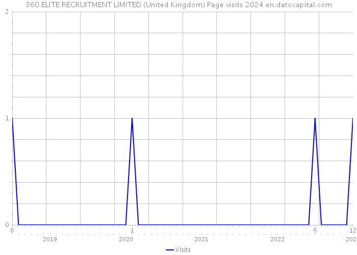 360 ELITE RECRUITMENT LIMITED (United Kingdom) Page visits 2024 