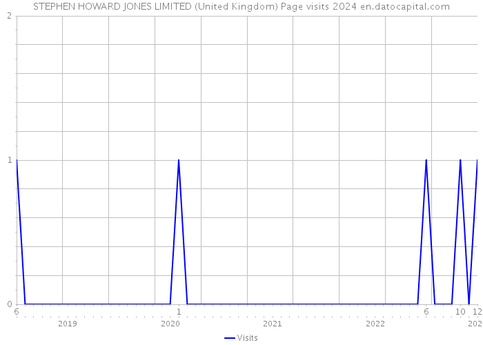 STEPHEN HOWARD JONES LIMITED (United Kingdom) Page visits 2024 