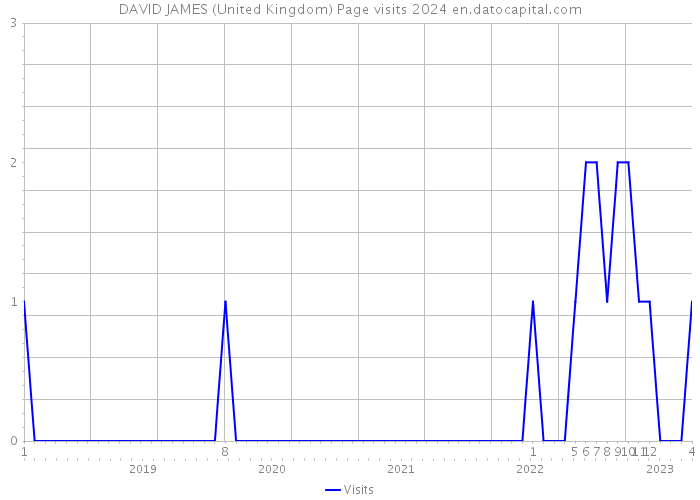DAVID JAMES (United Kingdom) Page visits 2024 