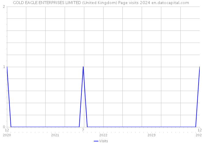 GOLD EAGLE ENTERPRISES LIMITED (United Kingdom) Page visits 2024 