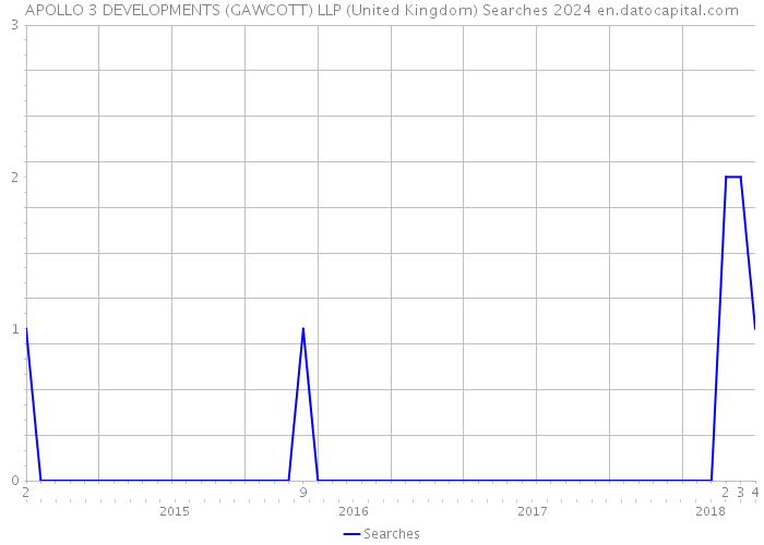 APOLLO 3 DEVELOPMENTS (GAWCOTT) LLP (United Kingdom) Searches 2024 