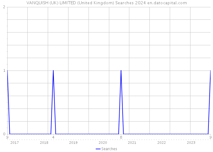 VANQUISH (UK) LIMITED (United Kingdom) Searches 2024 