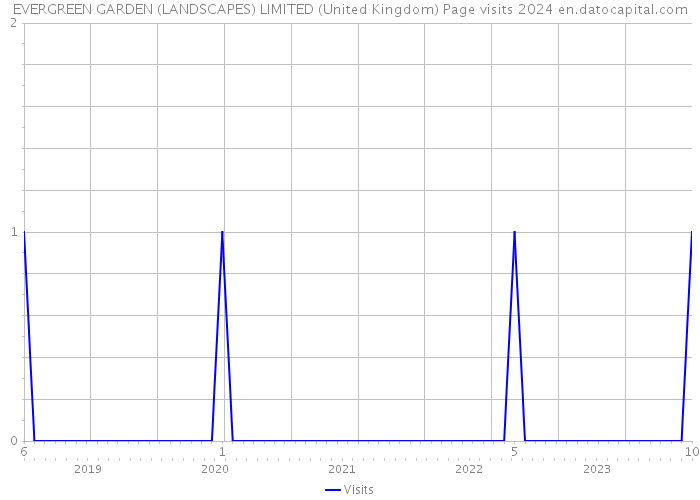 EVERGREEN GARDEN (LANDSCAPES) LIMITED (United Kingdom) Page visits 2024 
