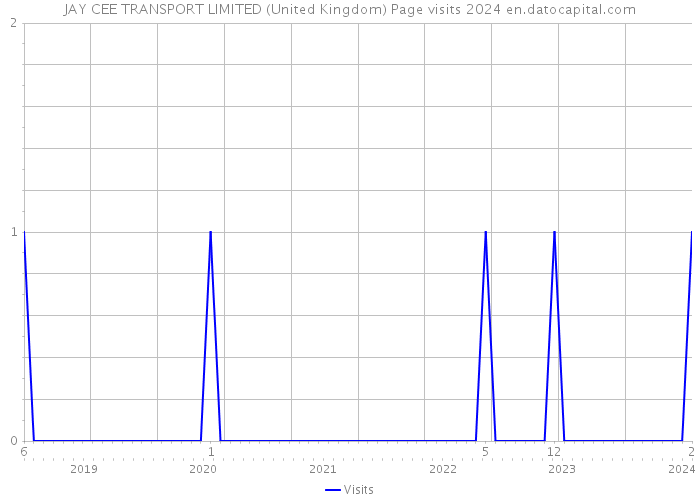 JAY CEE TRANSPORT LIMITED (United Kingdom) Page visits 2024 