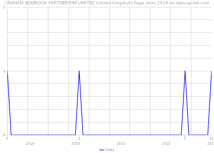 GRAHAM SEABROOK PARTNERSHIP LIMITED (United Kingdom) Page visits 2024 