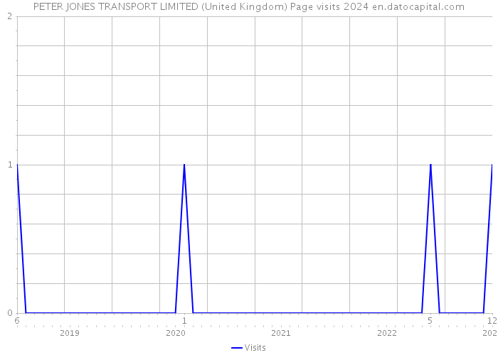 PETER JONES TRANSPORT LIMITED (United Kingdom) Page visits 2024 