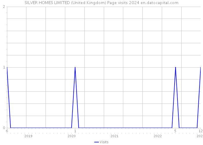 SILVER HOMES LIMITED (United Kingdom) Page visits 2024 